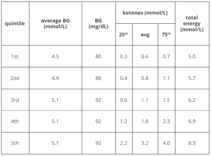 Optimal Ketone and Blood Sugar Levels for Ketosis The Sweet Spot for
