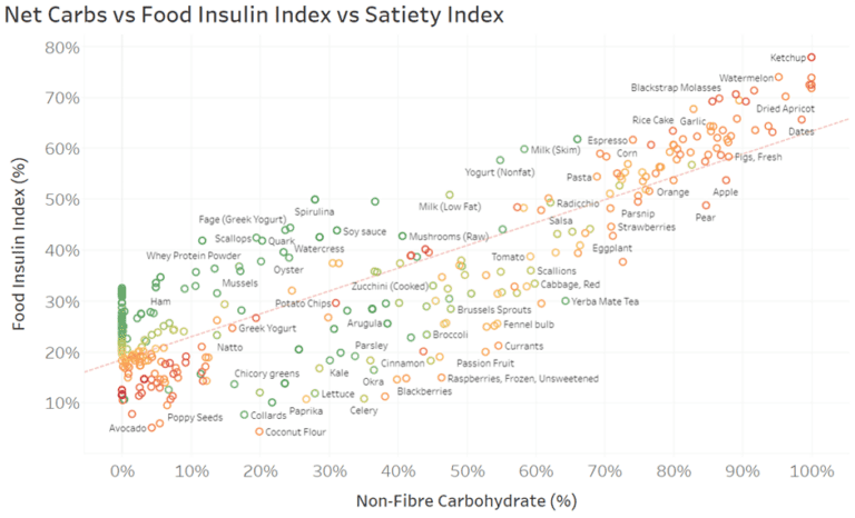 The Food Insulin Index: Optimise Your Blood Glucose Control ...