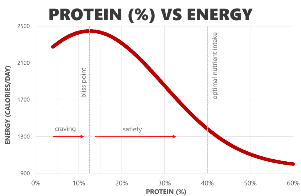 protein vs energy intake