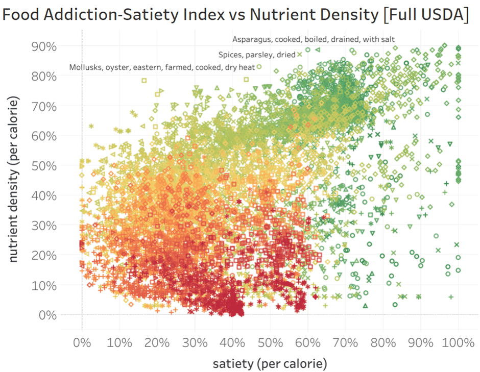 satiety vs nutrient density - all foods